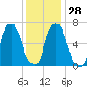 Port Washington tide chart for Wednesday, December 28, 2022