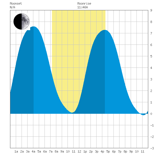 Port Washington tide chart for Thursday, December 29, 2022