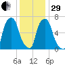 Port Washington tide chart for Thursday, December 29, 2022