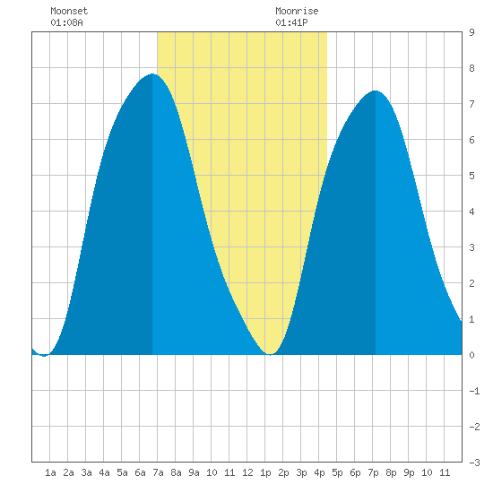 Port Washington tide chart for Friday, December 2, 2022