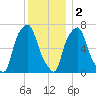 Port Washington tide chart for Friday, December 2, 2022