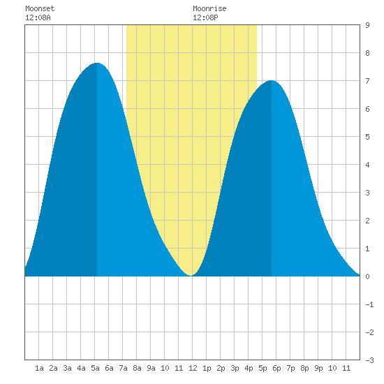 Port Washington tide chart for Friday, December 30, 2022