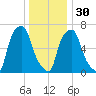 Port Washington tide chart for Friday, December 30, 2022
