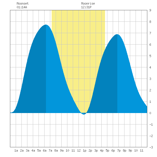 Port Washington tide chart for Saturday, December 31, 2022
