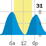 Port Washington tide chart for Saturday, December 31, 2022