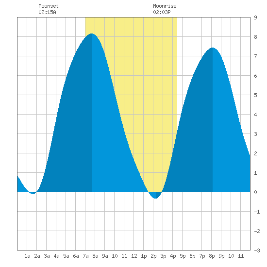 Port Washington tide chart for Saturday, December 3, 2022