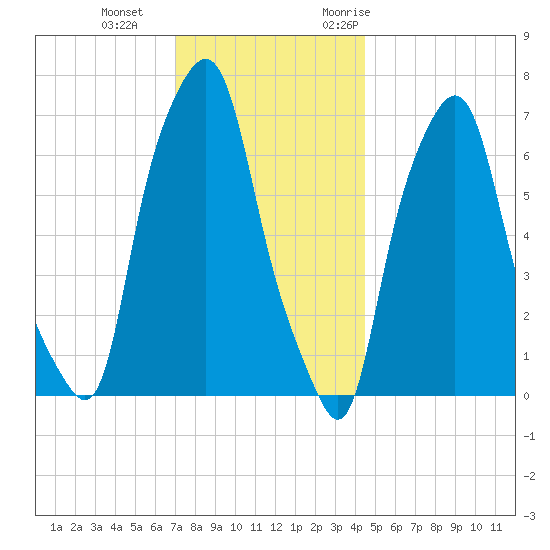 Port Washington tide chart for Sunday, December 4, 2022