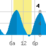 Port Washington tide chart for Sunday, December 4, 2022