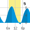 Port Washington tide chart for Monday, December 5, 2022