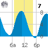 Port Washington tide chart for Wednesday, December 7, 2022