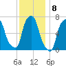 Port Washington tide chart for Thursday, December 8, 2022