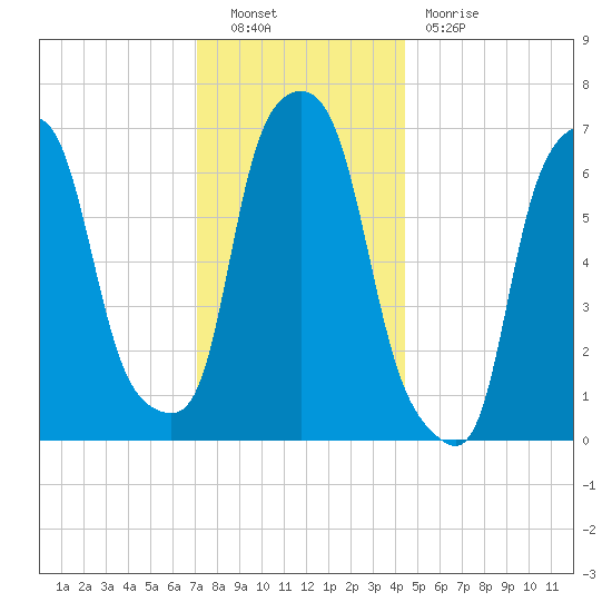 Port Washington tide chart for Friday, December 9, 2022