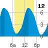 Port Washington tide chart for Thursday, January 12, 2023