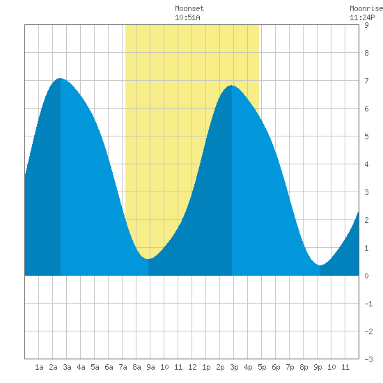 Port Washington tide chart for Friday, January 13, 2023