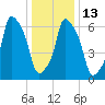 Port Washington tide chart for Friday, January 13, 2023