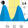 Port Washington tide chart for Saturday, January 14, 2023