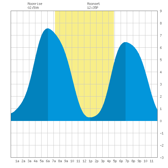 Port Washington tide chart for Tuesday, January 17, 2023