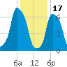 Port Washington tide chart for Tuesday, January 17, 2023