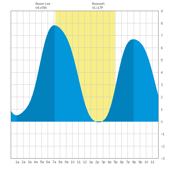 Port Washington tide chart for Wednesday, January 18, 2023