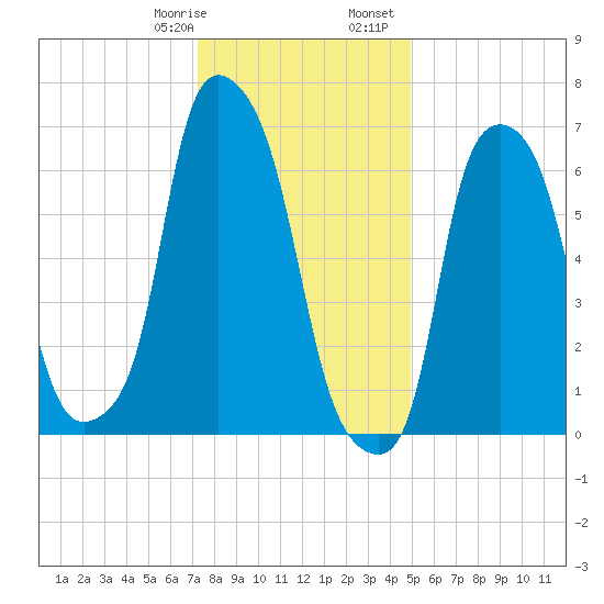 Port Washington tide chart for Thursday, January 19, 2023
