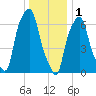 Port Washington tide chart for Sunday, January 1, 2023