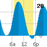Port Washington tide chart for Friday, January 20, 2023