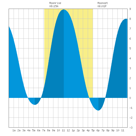 Port Washington tide chart for Sunday, January 22, 2023