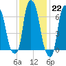 Port Washington tide chart for Sunday, January 22, 2023