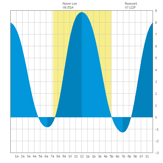 Port Washington tide chart for Monday, January 23, 2023