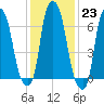 Port Washington tide chart for Monday, January 23, 2023