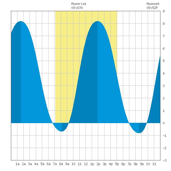 Port Washington tide chart for Wednesday, January 25, 2023