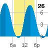 Port Washington tide chart for Thursday, January 26, 2023