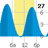 Port Washington tide chart for Friday, January 27, 2023