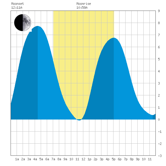 Port Washington tide chart for Saturday, January 28, 2023