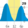 Port Washington tide chart for Sunday, January 29, 2023
