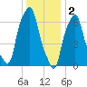 Port Washington tide chart for Monday, January 2, 2023