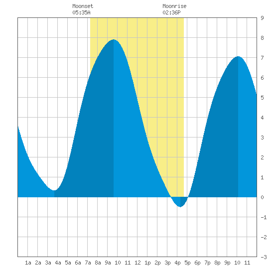 Port Washington tide chart for Wednesday, January 4, 2023