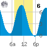 Port Washington tide chart for Friday, January 6, 2023
