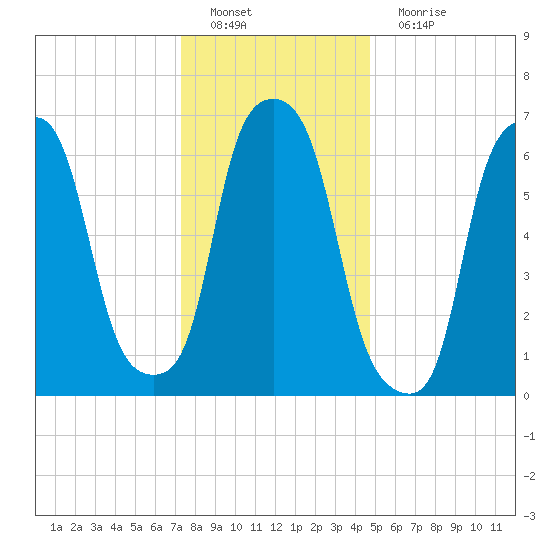 Port Washington tide chart for Sunday, January 8, 2023