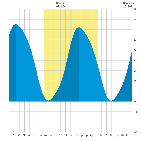 Port Washington tide chart for Friday, February 10, 2023