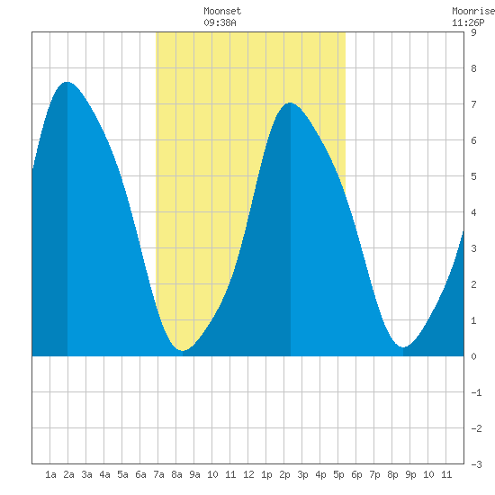 Port Washington tide chart for Saturday, February 11, 2023