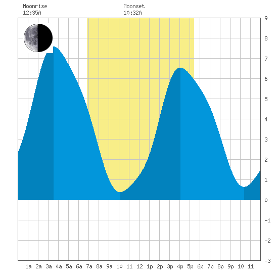 Port Washington tide chart for Monday, February 13, 2023