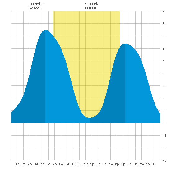 Port Washington tide chart for Wednesday, February 15, 2023