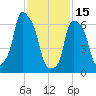 Port Washington tide chart for Wednesday, February 15, 2023