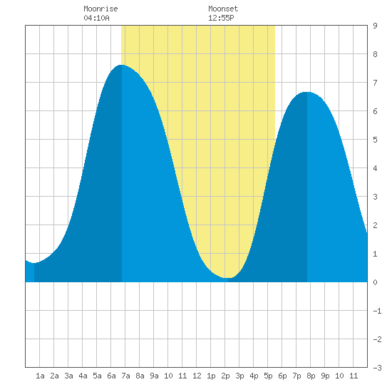Port Washington tide chart for Thursday, February 16, 2023