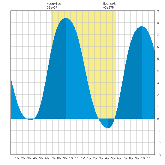Port Washington tide chart for Saturday, February 18, 2023