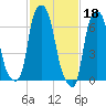 Port Washington tide chart for Saturday, February 18, 2023