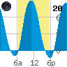 Port Washington tide chart for Monday, February 20, 2023