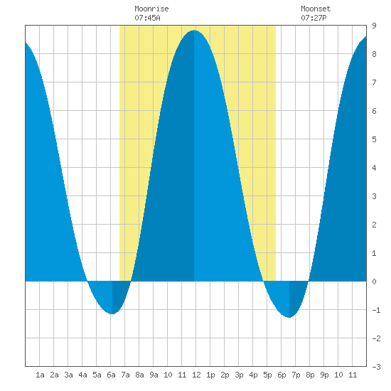 Port Washington tide chart for Tuesday, February 21, 2023