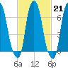 Port Washington tide chart for Tuesday, February 21, 2023